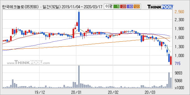 '한국테크놀로지' 상한가↑ 도달, 주가 반등 시도, 단기·중기 이평선 역배열