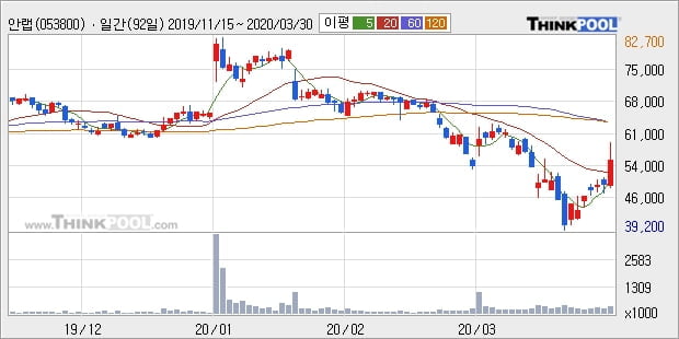 안랩, 전일대비 10.15% 상승... 이 시각 18만4174주 거래