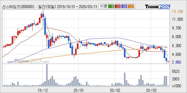 '신스타임즈' 10% 이상 상승, 주가 반등 시도, 단기·중기 이평선 역배열