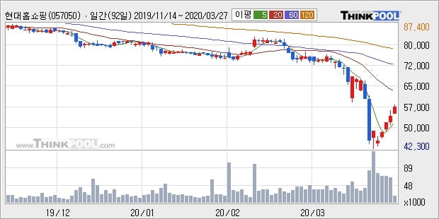 현대홈쇼핑, 상승출발 후 현재 +5.03%... 이평선 역배열 상황에서 반등 시도
