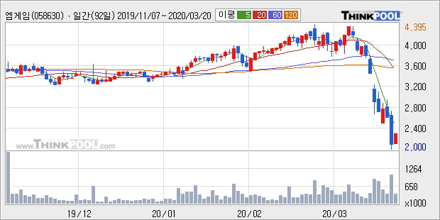 '엠게임' 10% 이상 상승, 주가 반등 시도, 단기·중기 이평선 역배열
