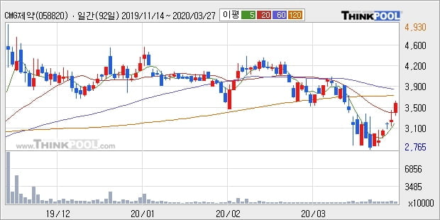 CMG제약, 장시작 후 꾸준히 올라 +12.4%... 이평선 역배열 상황에서 반등 시도