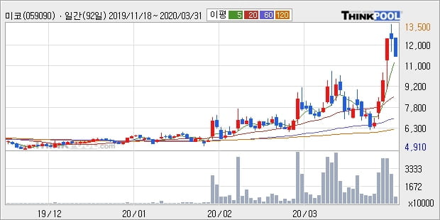 '미코' 10% 이상 상승, 상승 추세 후 조정 중, 단기·중기 이평선 정배열