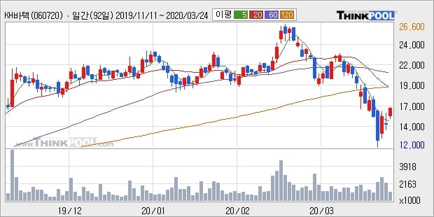 KH바텍, 상승출발 후 현재 +15.65%... 이평선 역배열 상황에서 반등 시도