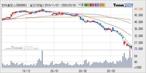 '한라홀딩스' 5% 이상 상승, 주가 반등 시도, 단기·중기 이평선 역배열