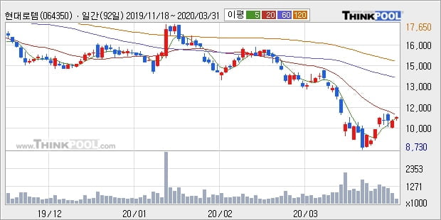 현대로템, 전일대비 5.06% 상승중... 이평선 역배열 상황에서 반등 시도