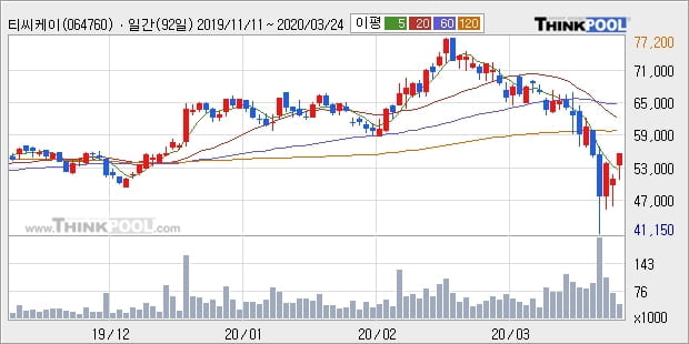 '티씨케이' 10% 이상 상승, 주가 반등 시도, 단기·중기 이평선 역배열