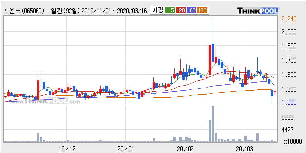 '지엔코' 15% 이상 상승, 주가 상승세, 단기 이평선 역배열 구간