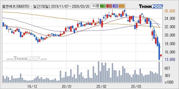 엘앤에프, 전일대비 -11.05% 하락... 장마감 현재 거래량 39만1601주