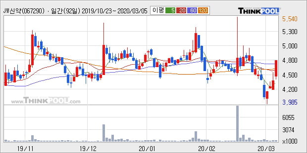'JW신약' 10% 이상 상승, 주가 60일 이평선 상회, 단기·중기 이평선 역배열
