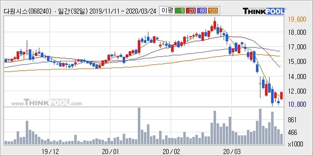 다원시스, 상승출발 후 현재 +10.36%... 외국인 38,749주 순매수