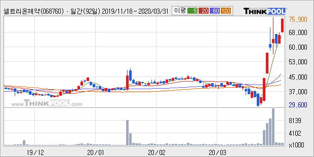 셀트리온제약, 장중 반등세, 전일대비 +14.37%... 이평선 역배열 상황에서 반등 시도