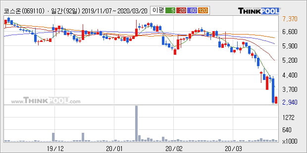 '코스온' 10% 이상 상승, 주가 반등 시도, 단기·중기 이평선 역배열