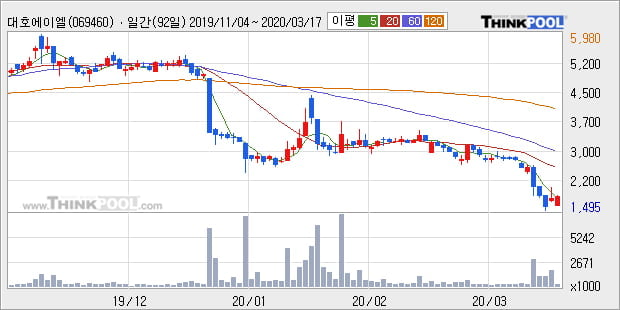 '대호에이엘' 5% 이상 상승, 주가 5일 이평선 상회, 단기·중기 이평선 역배열