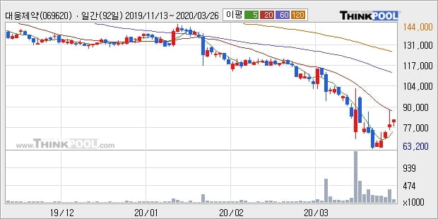 대웅제약, 상승흐름 전일대비 +5.09%... 이 시각 거래량 8만7913주