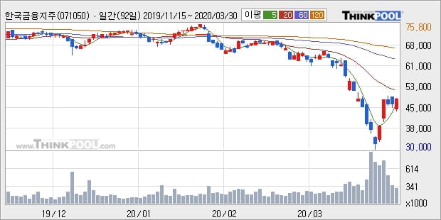 한국금융지주, 전일대비 -18.76% 하락... 이 시각 17만6969주 거래