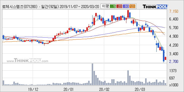 '로체시스템즈' 15% 이상 상승, 주가 반등 시도, 단기·중기 이평선 역배열