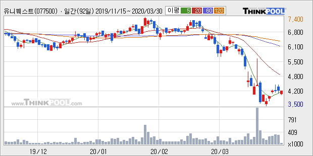 '유니퀘스트' 5% 이상 상승, 주가 5일 이평선 상회, 단기·중기 이평선 역배열