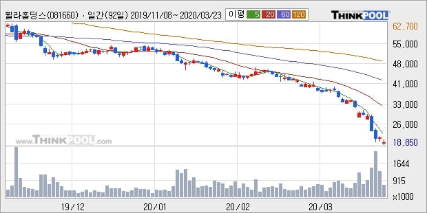 휠라홀딩스, 주가 하락 현재는 -10.02%... 이 시각 거래량 7만2476주