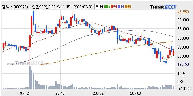 젬백스, 전일대비 -10.26% 하락... 이 시각 거래량 16만1289주