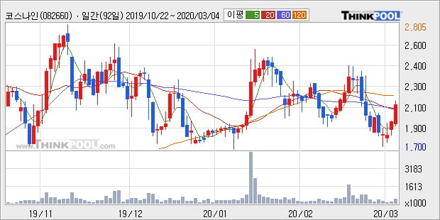 '코스나인' 10% 이상 상승, 주가 60일 이평선 상회, 단기·중기 이평선 역배열