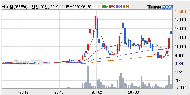 '케이엠' 10% 이상 상승, 주가 반등 시도, 단기 이평선 역배열 구간