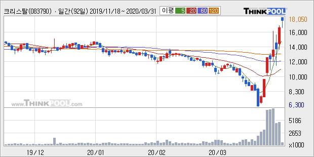 크리스탈, 상승출발 후 현재 -11.64%... 외국인 -46,000주 순매도