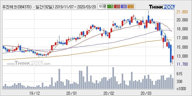 '유진테크' 10% 이상 상승, 주가 반등 시도, 단기·중기 이평선 역배열