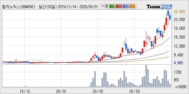 '랩지노믹스' 상한가↑ 도달, 단기·중기 이평선 정배열로 상승세