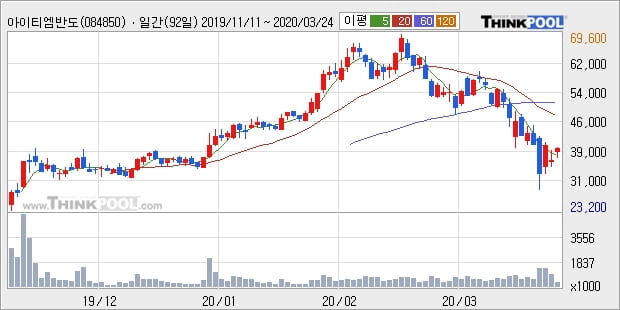 아이티엠반도체, 전일대비 10.22% 상승중... 이평선 역배열 상황에서 반등 시도