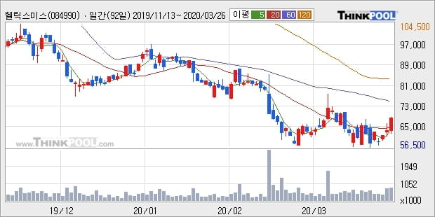 헬릭스미스, 전일대비 11.56% 상승중... 외국인 14,272주 순매수