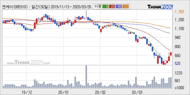 '엔케이' 5% 이상 상승, 주가 20일 이평선 상회, 단기·중기 이평선 역배열