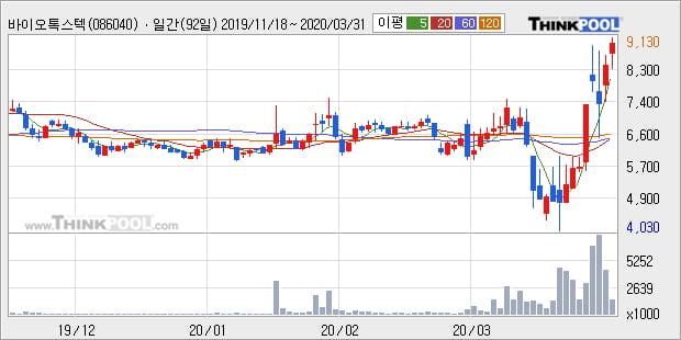 '바이오톡스텍' 10% 이상 상승, 주가 5일 이평선 상회, 단기·중기 이평선 역배열