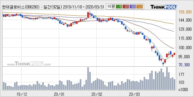 현대글로비스, 장시작 후 꾸준히 올라 +6.14%... 이 시각 거래량 4만2280주