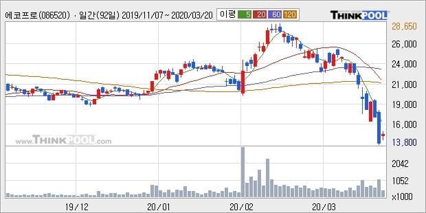 '에코프로' 10% 이상 상승, 주가 반등 시도, 단기·중기 이평선 역배열