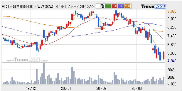 에이스테크, 전일대비 -10.05% 하락... 외국인 18,732주 순매수