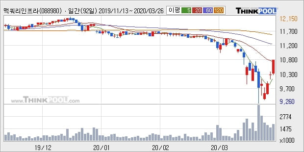 맥쿼리인프라, 장시작 후 꾸준히 올라 +5.39%... 이 시각 191만1100주 거래