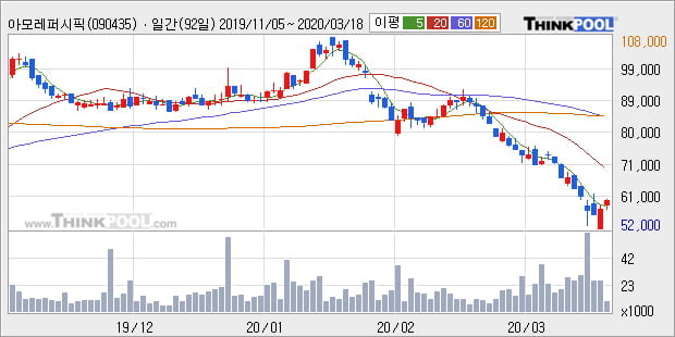 아모레퍼시픽우, 상승출발 후 현재 +5.55%... 이 시각 거래량 7976주