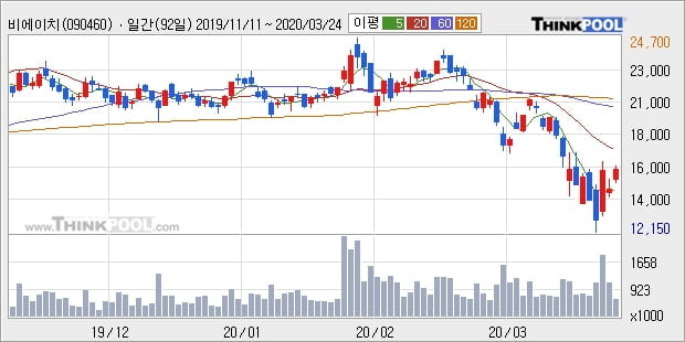 비에이치, 전일대비 -10.05% 하락... 이 시각 거래량 66만9613주