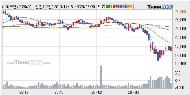 아미코젠, 전일대비 -10.16% 하락... 이 시각 거래량 27만3483주