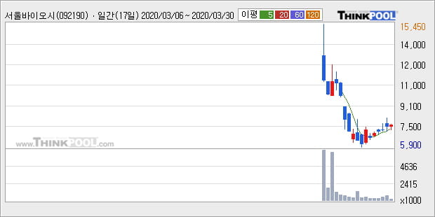 서울바이오시스, 상승흐름 전일대비 +10.11%... 이평선 역배열 상황에서 반등 시도