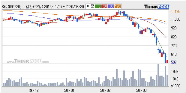 'KEC' 5% 이상 상승, 주가 반등 시도, 단기·중기 이평선 역배열