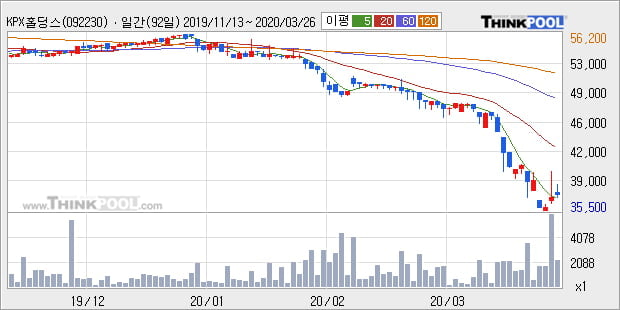 'KPX홀딩스' 5% 이상 상승, 주가 5일 이평선 상회, 단기·중기 이평선 역배열