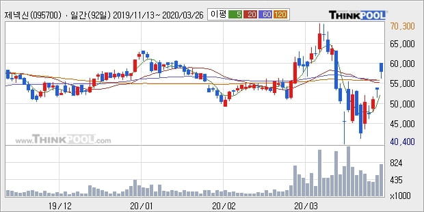 제넥신, 장시작 후 꾸준히 올라 +10.02%... 이 시각 거래량 82만5607주