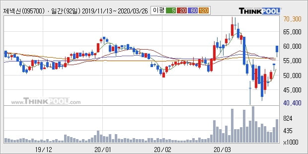 '제넥신' 10% 이상 상승, 단기·중기 이평선 정배열로 상승세