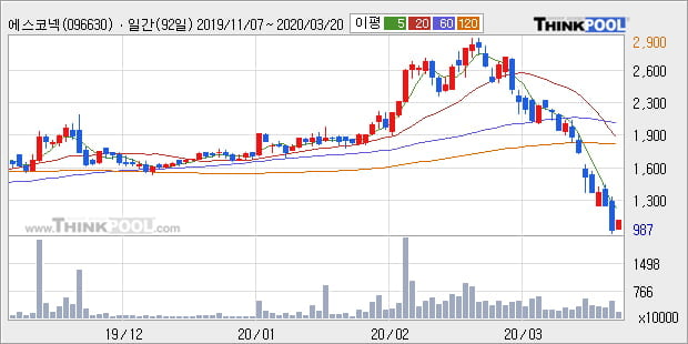 '에스코넥' 10% 이상 상승, 주가 반등 시도, 단기·중기 이평선 역배열