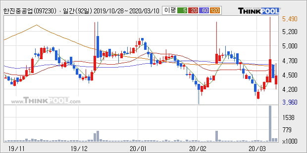 '한진중공업' 5% 이상 상승, 주가 60일 이평선 상회, 단기·중기 이평선 역배열