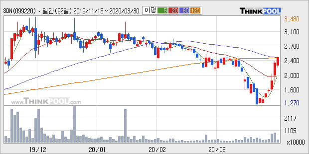 'SDN' 10% 이상 상승, 주가 60일 이평선 상회, 단기·중기 이평선 역배열