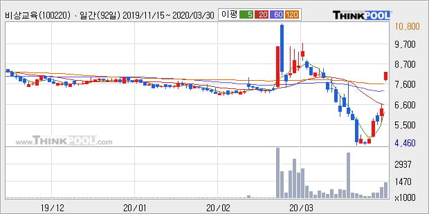 '비상교육' 5% 이상 상승, 주가 반등 시도, 단기 이평선 역배열 구간