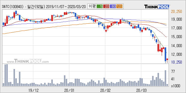 'S&TC' 5% 이상 상승, 주가 반등 시도, 단기·중기 이평선 역배열